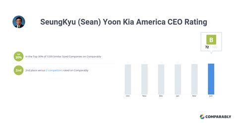 Seungkyu (sean) Yoon - President & Ceo - Kia Motors Corporation - email id & phone of top management contacts like Founder, CEO, CFO, CMO, CTO, Marketing or . . Seungkyu sean yoon email address